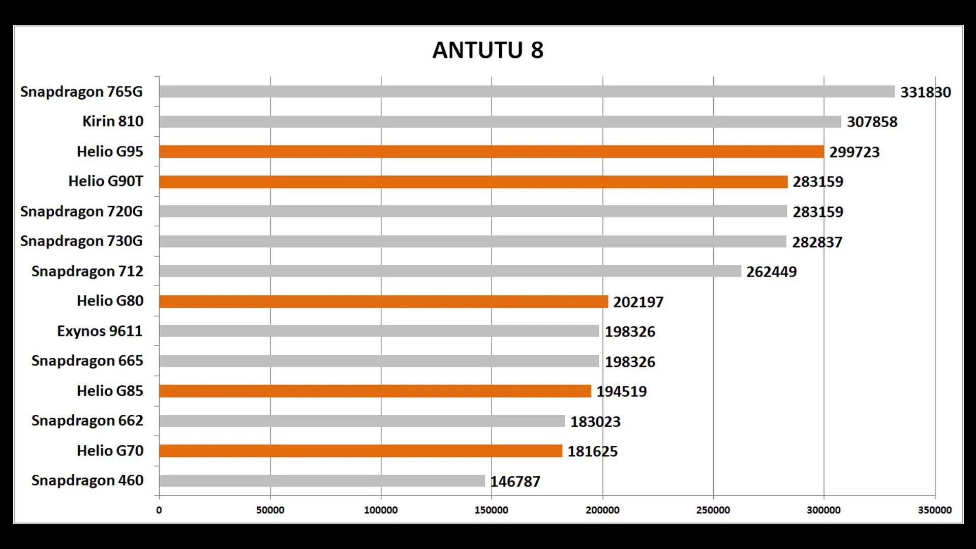 Snapdragon 680 antutu. Процессор MEDIATEK Helio g80. Процессор MEDIATEK Helio g95 ANTUTU. Helio g80 антуту. MEDIATEK Helio g88, 2000 МГЦ ANTUTU.