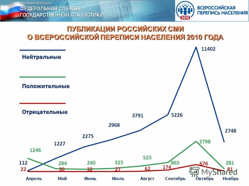 Перепись населения 2010 года в России Росстат. Итоги переписи населения 2010. Всероссийская перепись населения (2010). Перепись населения 2010 Результаты. Год последней переписи населения в россии