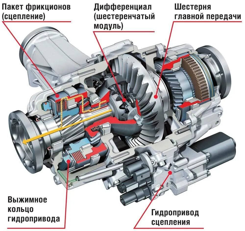 Главная передача и дифференциал автомобиля. Трансмиссия автомобиля Ауди кватро. Планетарная передача Ауди а6. Дифференциал главной передачи переднего привода. Дифференциал устройство работа