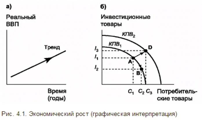 Долговременное увеличение ввп