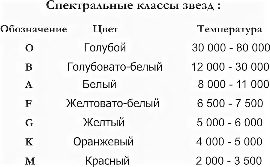 Сколько классов звезд. Классификация звёзд таблица. Спектральная классификация звёзд. Спектральная классификация звезд астрономия. Таблица спектральных классов звезд.