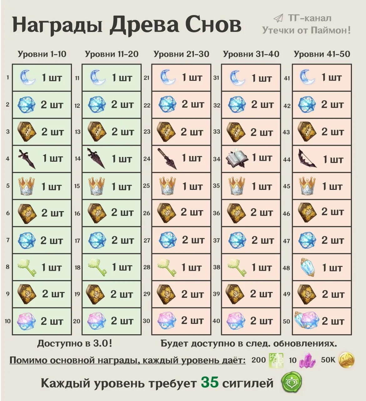 репутация сумеру геншин. награды дерева в сумеру. Genshin impact дерево снов. древо снов геншин награды. репутация сумеру.