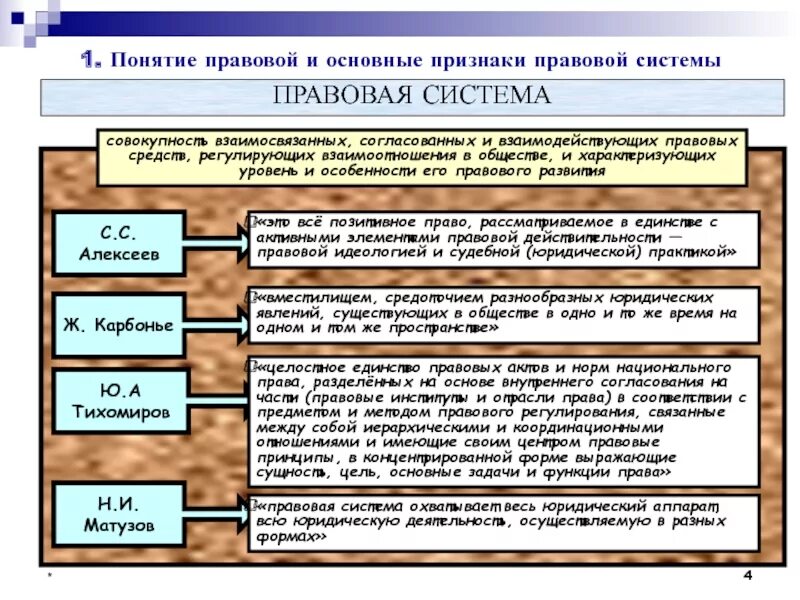 Сравнение правовых институтов. Понятие правовой системы. Понятие и признаки правовой системы. Понятие правовой системы. Основные правовые системы. Признаки правовой системы общества.