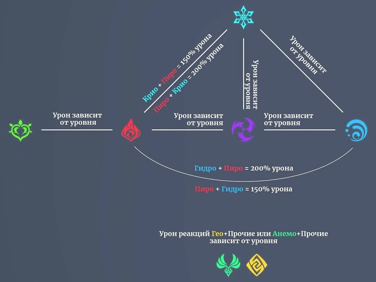 Дендро реакции геншин. Урон реакций Genshin. Genshin реакции стихий. Геншин взаимодействие стихий. Элементарные реакции Genshin Impact.