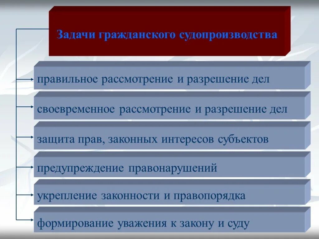 Какие стадии судопроизводства. Перечислите задачи гражданского процесса. Задачи гражданского судопроизводства.