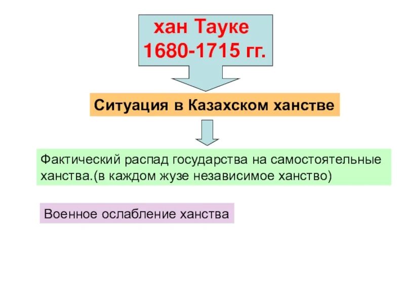 Курс тауке хана. Тауке Хан. Тауке Хан внутренняя и внешняя политика. Территория при Тауке Хане. Политика казахских Ханов внутренняя и внешняя.