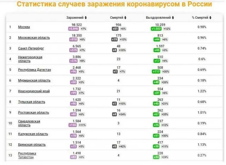 Статистика коронавируса сегодня по городам россии. Количество новых случаев заражения коронавирусом. Статистика коронавируса.