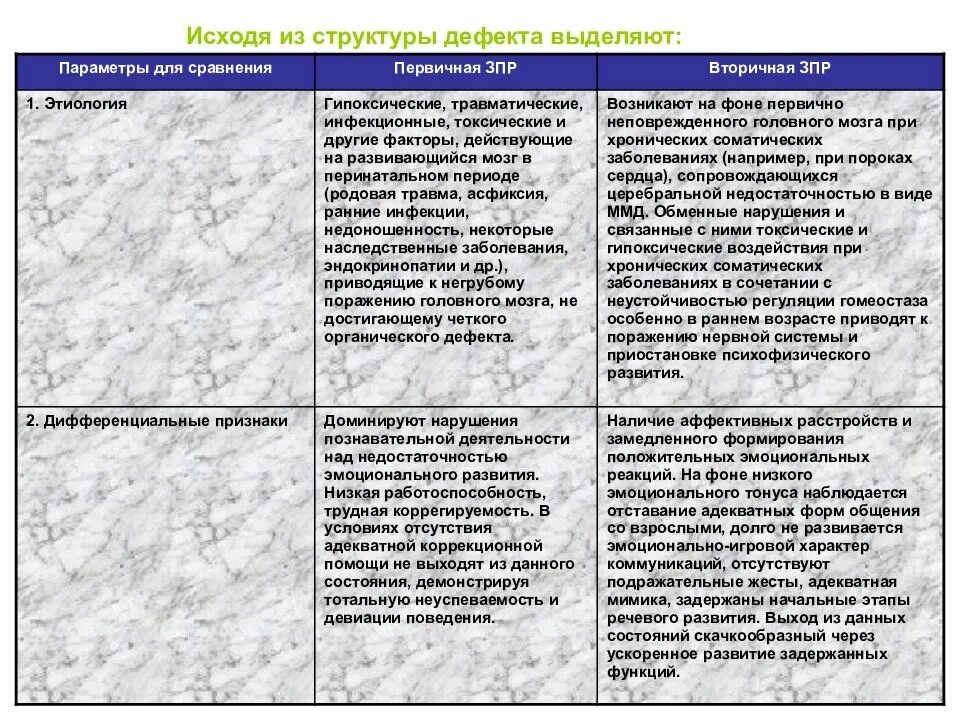 Дифференциальная диагностика умственной отсталости. Дифференциальная диагностика ЗПР от сходных состояний. Критерии диагностики ЗПР. Отграничение ЗПР от сходных состояний таблица.