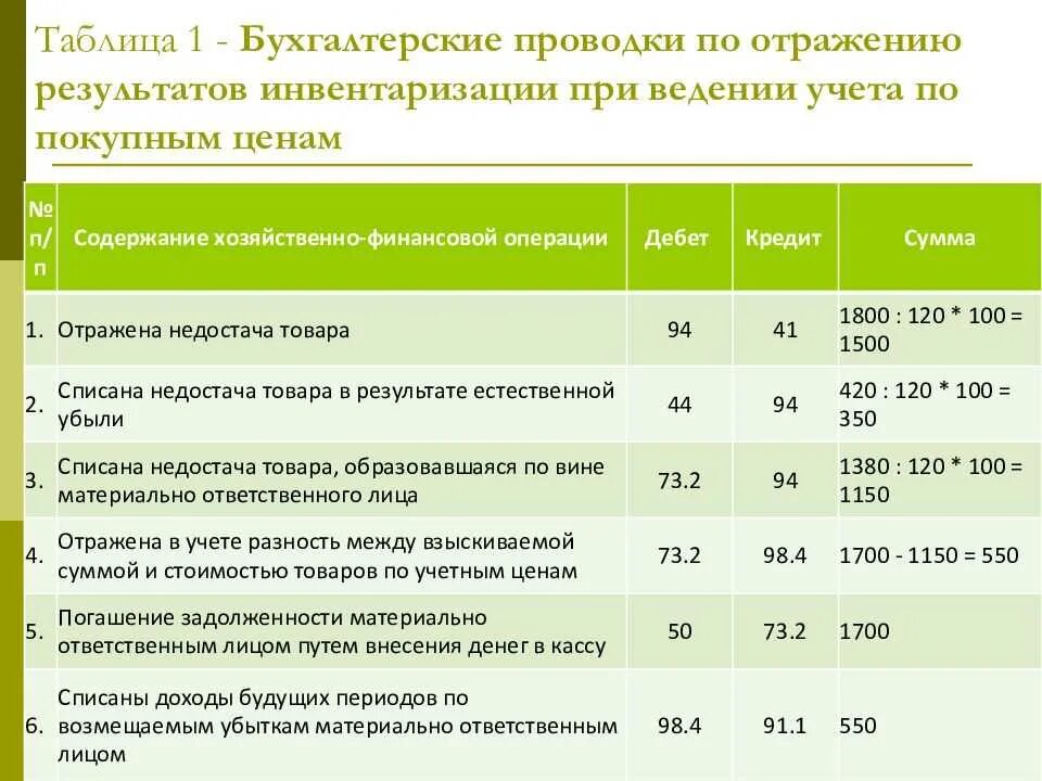 Недостачи после инвентаризации