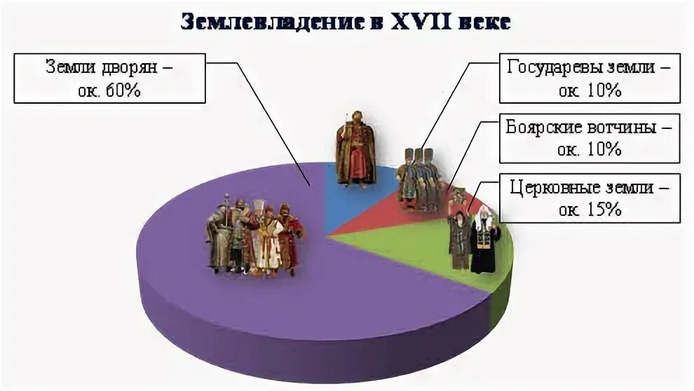 Поместное землевладение в отличие от вотчины