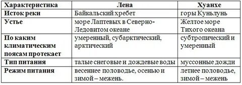 Характеристика реки хуанхэ по плану 7 класс география