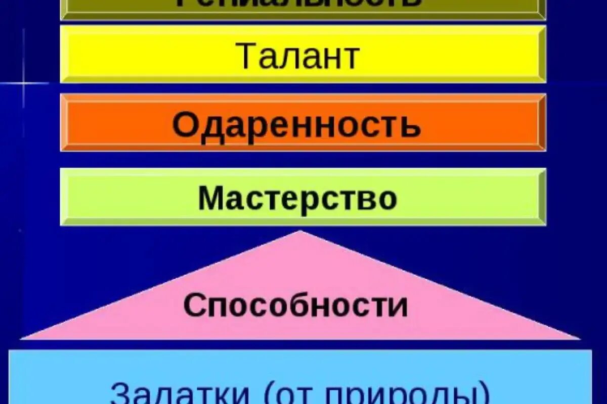 Способности одаренность талант гениальность. Задатки и способности. Задатки способности гениальность. Задатки способности одаренность. К задаткам можно отнести