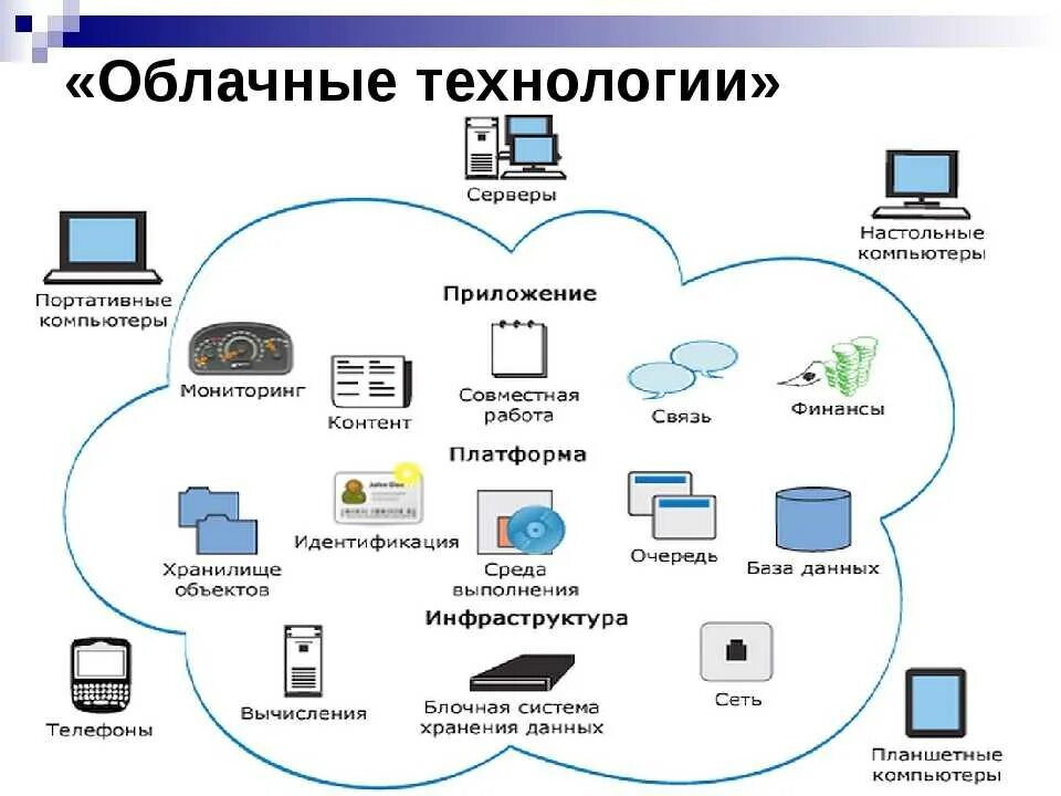 Хранение информации в интернете. Облачные технологии. Сервисы облачных технологий. Схема работы облачного хранилища. Облачные технологии схема.