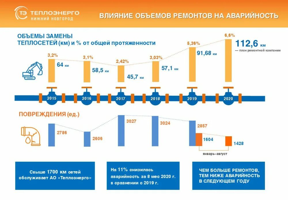 Теплоэнерго нижний личный кабинет. Инфографика замена тепловых сетей. АО Теплоэнерго в Нижнем Новгороде. Теплотрасса инфографика. Тепловые сети инфографика.