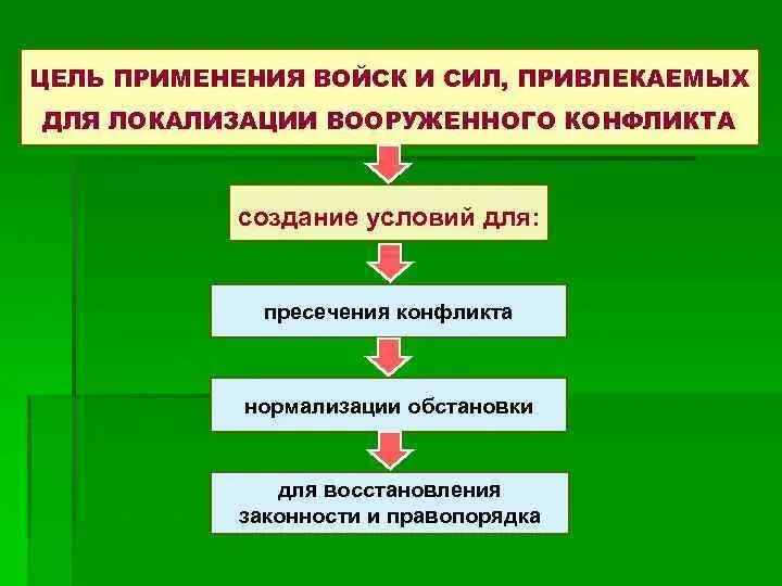 Примеры военного конфликта без использования силы Общие положения о миротворчестве презентация онлайн