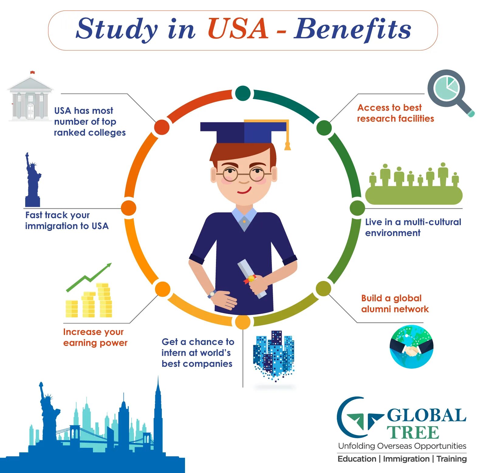 Education System in USA. Higher Education in the USA. Education in USA схема. The Educational System of the USA. Bring benefit