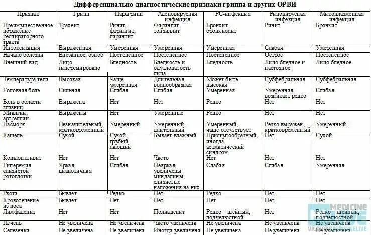 Орви ковид тест. Дифференциально-диагностические признаки ОРВИ И гриппа таблица. Дифференциальная диагностика ОРЗ У детей. Грипп парагрипп аденовирусная инфекция таблица. Дифференциальная диагностика гриппа и парагриппа.