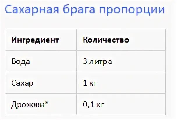 Брага на 20 литров дрожжи