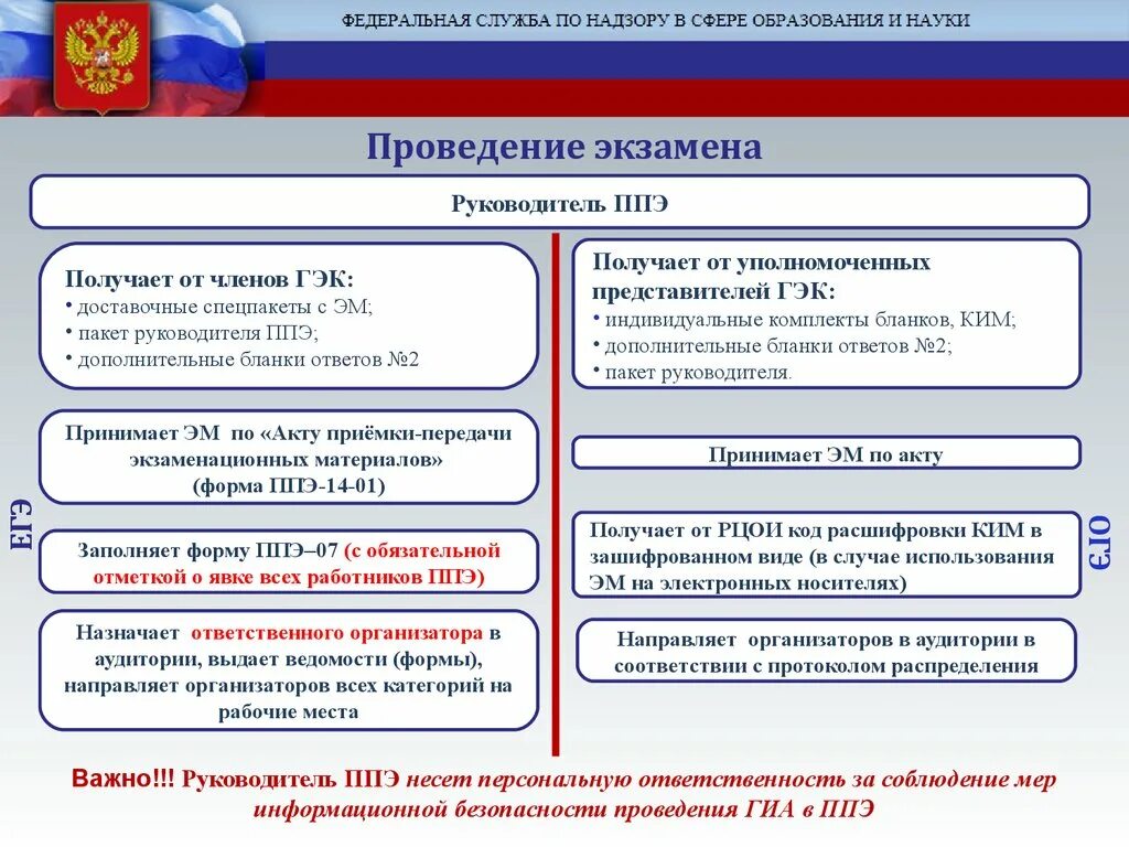 Функциональные обязанности члена ГЭК. Функции члена ГЭК ГИА. Порядок проведения ГИА В ППЭ. Порядок проведения ГИА для члена ГЭК.