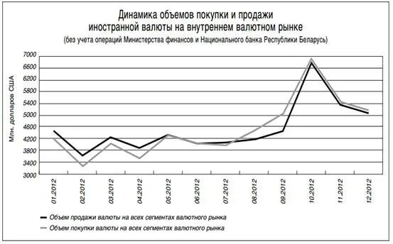 Поступления от продажи иностранной валюты. Объем операций на внутреннем валютном рынке. Объем сделок на внутреннем валютном рынке. Продажа иностранной валюты на внутреннем валютном рынке. Объем операций банка на валютном рынке определяется.