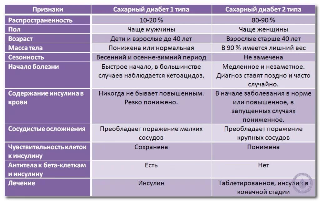 Сравнительная таблица сахарного диабета 1 и 2 типа. Отличие сахарного диабета 1 типа от 2. Отличия диабета 1 и 2 типа таблица. Сахарный диабет 1 типа и 2 типа отличия.