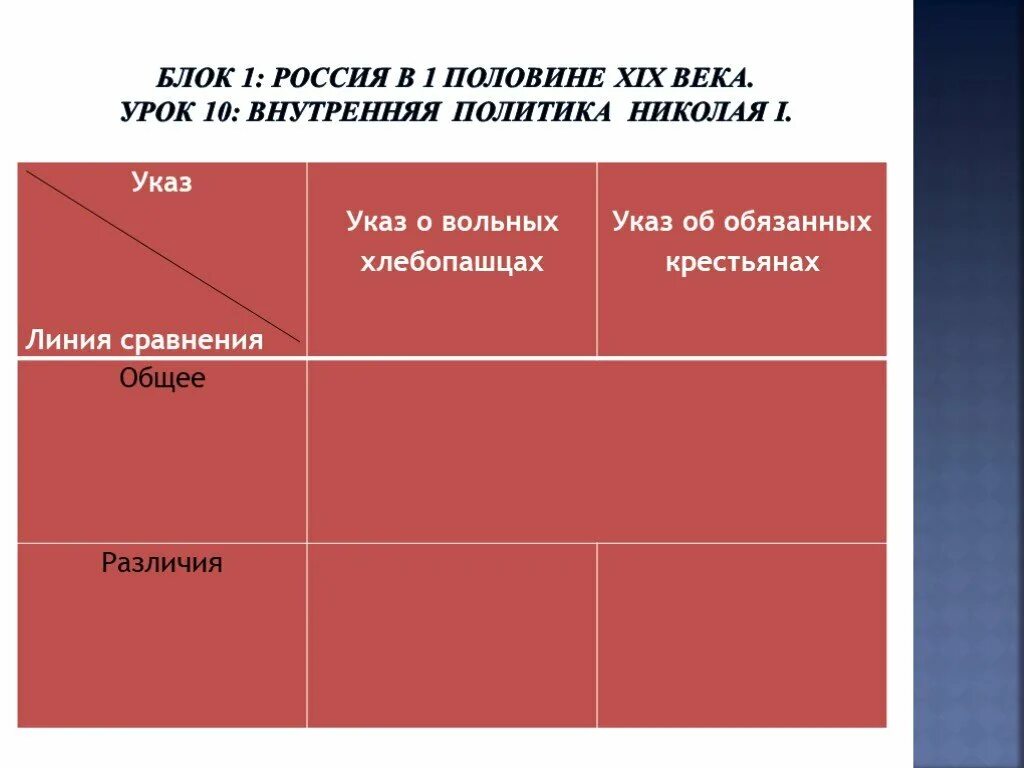 Указ о вольных хлебопашцах обязывал. Указ о вольных хлебопашцах и об обязанных крестьянах. Указ об обязанных крестьянах и указ о вольных хлебопашцах различия. Указ об обязанных крестьянах и вольных хлебопашцах сравнение. Сходства указа о вольных хлебопашцах и указа об обязанных крестьянах.