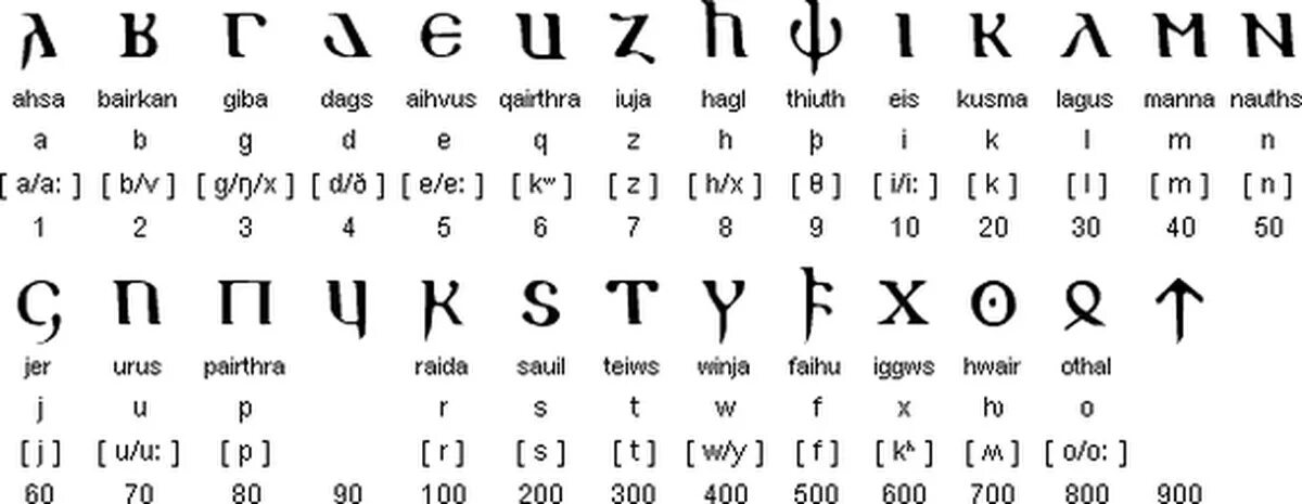 Готский алфавит Вульфилы. Высокий готик язык алфавит. Готы Готский язык. Азбука готов 4