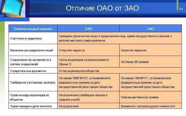 Таблица ооо ао. АО ЗАО ОАО отличия. Разница ЗАО И ООО ОАО АО. ООО ОАО ЗАО отличия таблица. Различия ООО И ОАО.