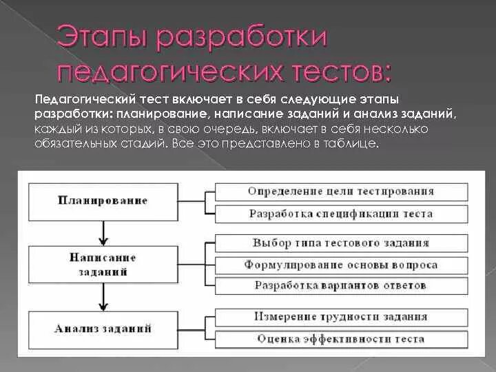 Этапы проектирования теста. Этапы разработки в тестировании. Последовательность этапов разработки тестовых заданий. Этапы разработка тестов программного.