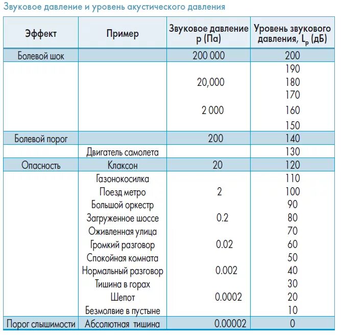 Уровень звука в ДБ. Уровень звукового давления. Уровень звукового давления таблица. Таблица звукового давления в ДБ.