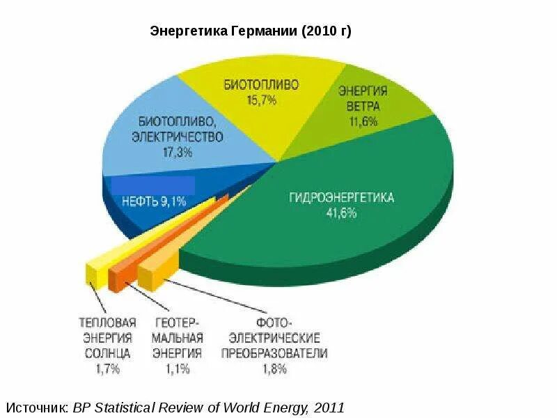 Регион перспективы использования биотоплива. Регион перспективы использования биотоплива