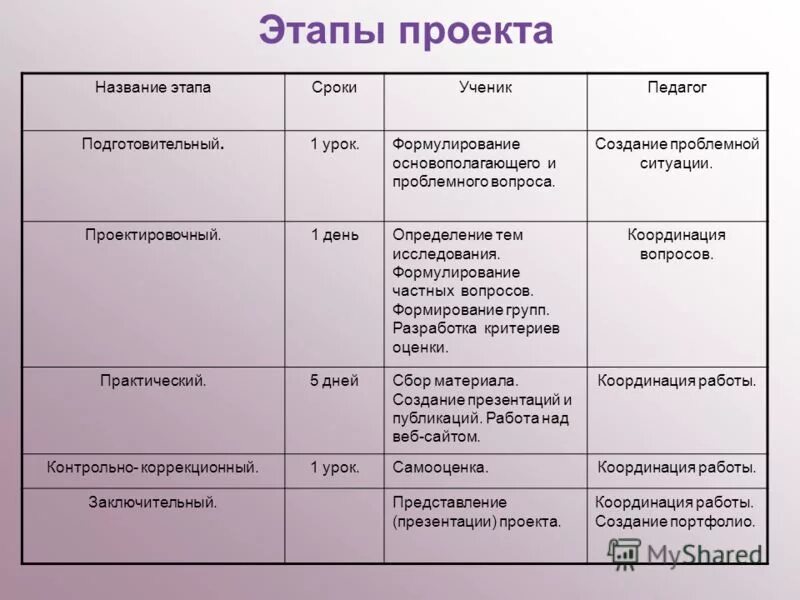 этапы проекта презентация. перечислите основные этапы проекта. этапы формирования проекта.