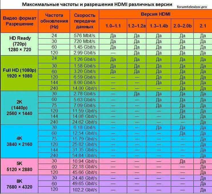 HDMI версии таблица сравнительная. HDMI 2.1 таблица. Версии HDMI кабелей таблица. Отличия HDMI 1.4 от 2.0 таблица. Частота 5 5600