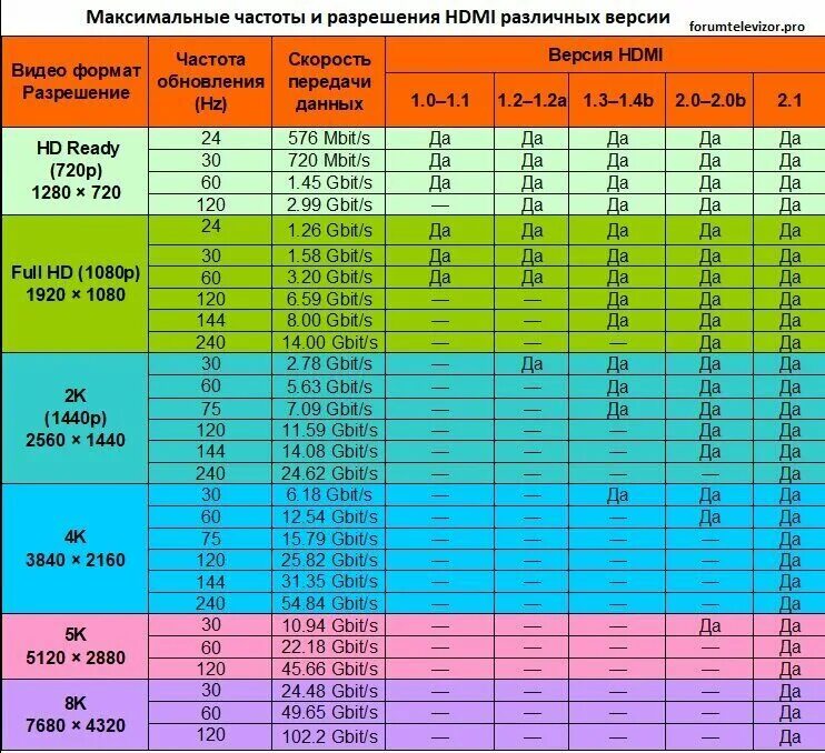 Различия версий hdmi. 1 максимальная частота. Hdmi 1. Hdmi 2. 4.
