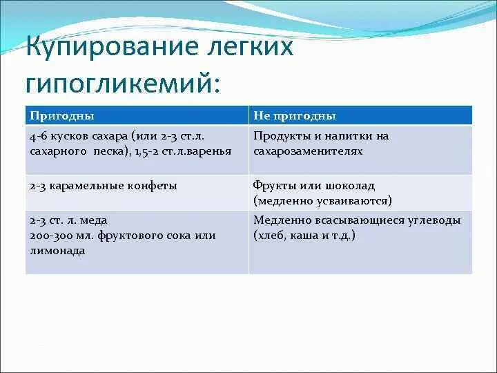 Купирование легких. Купирование гипогликемии. Купирование гипергликемии. Купирование гипогликемии препараты.