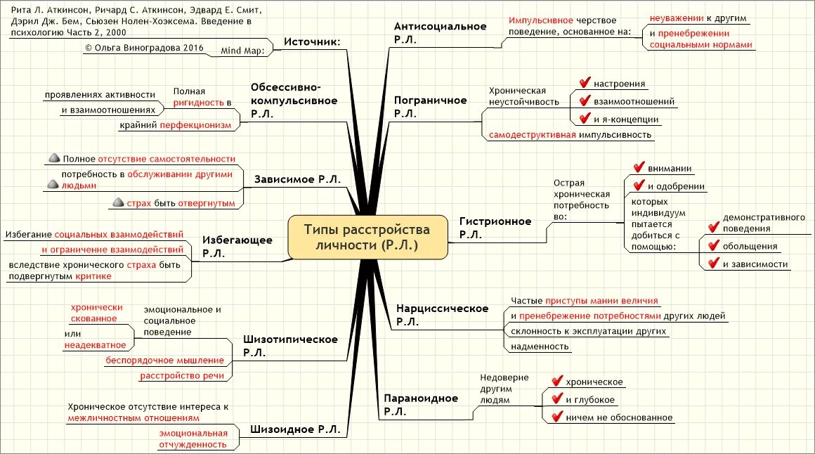 Тест на антисоциальное расстройство. Типы организации личности по Мак Вильямс. Расстройства личности виды. Расстройства личности таблица. Типы расстройств личности.