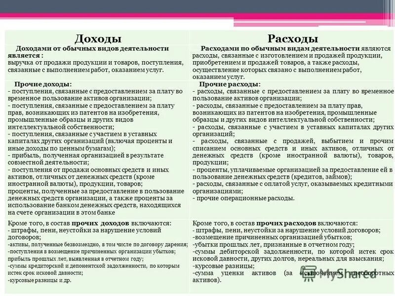 Согласно договора наши расходы делились пополам. Доходы и расходы организации. Виды деятельности по расходам и доходам. Доходы по обычным видам деятельности и от прочей деятельности. Виды доходов расходов и прибыли.