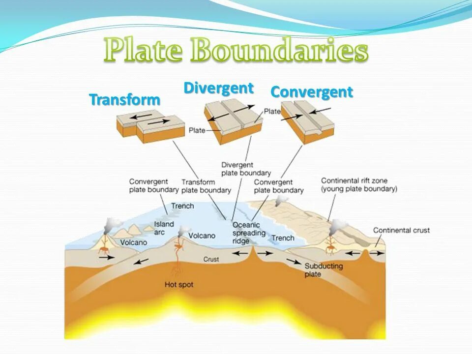 Interact entry boundaries. Divergent plate boundary. plate boundary transform. convergent and divergent. transform boundaries.