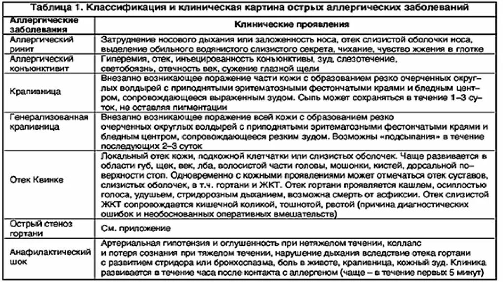 Клинические классификации заболеваний. Дифференциальная диагностика острых аллергических заболеваний. Классификация и клиническая картина острых аллергических реакций. Сравнительная таблица острые аллергические заболевания. Аллергия определение классификация аллергических реакций.