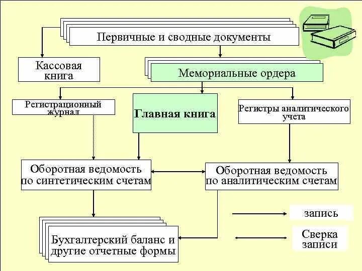 Регистры и формы бухгалтерского учета. Первичные документы и учетные регистры. К сводным документам относятся. Первичные и сводные документы.