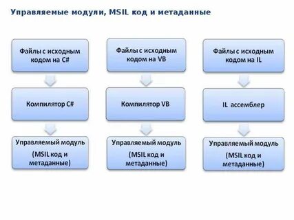 Управляемые модули