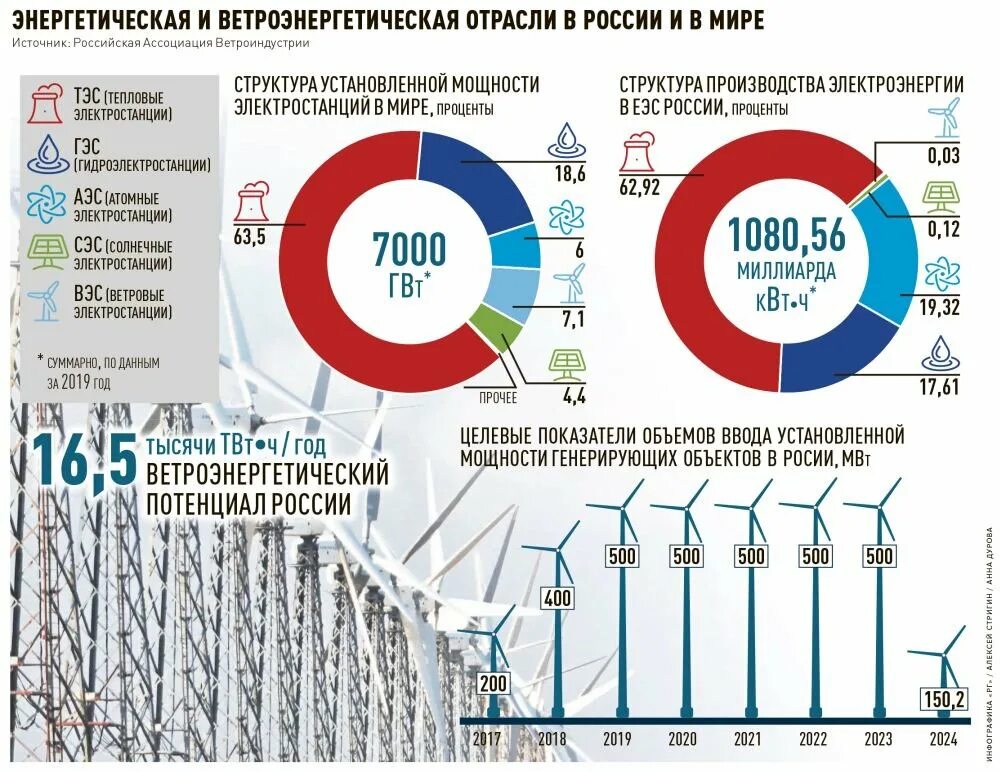 Роль россии в структуре мирового производства электроэнергии. Структура производства электроэнергии в России в 2021 году. Структура источников электроэнергии в России. Источники электроэнергии в России 2020. Структура генерации энергии в России.