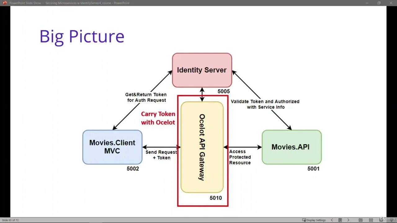 Ocelot вендинг. IDENTITYSERVER 4 как работает. Impl client