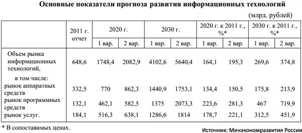 Прогноз основных показателей