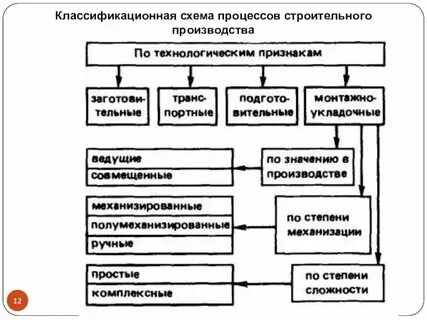 Когда можно производить строительные работы
