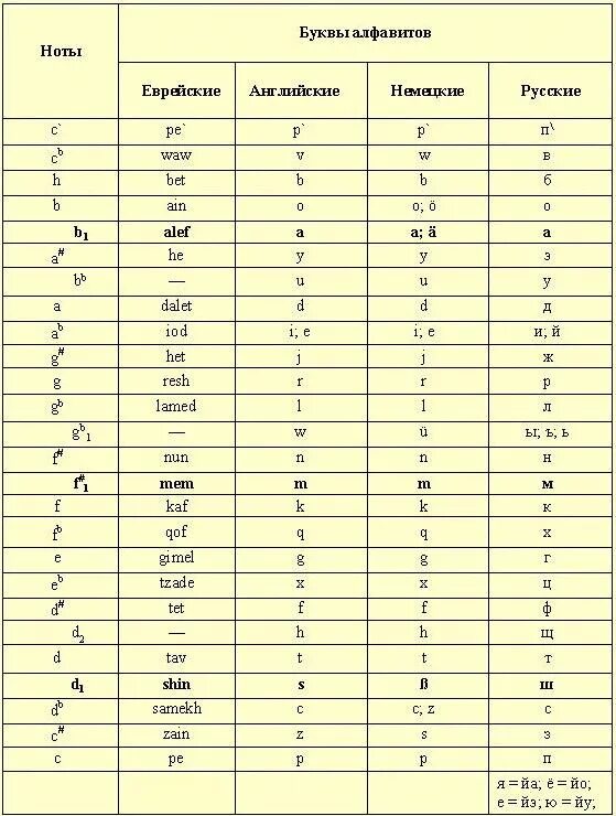 Буква м в латинском алфавите. Ноты буквами. Обозначение нот буквами. Ноты английскими буквами. Обозначения нот латинскими буквами.