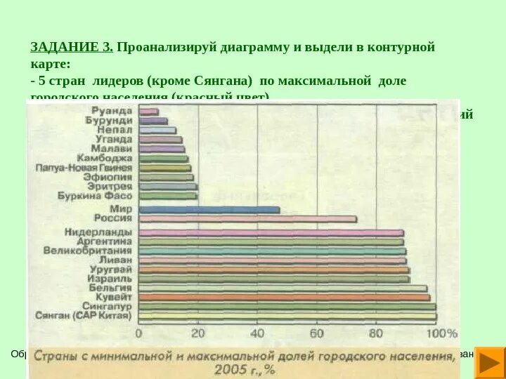 Как анализировать график. Регион с максимальной долей городского населения. Проанализируй диаграмму и заполни таблицу. Урбанизация населения Испании.