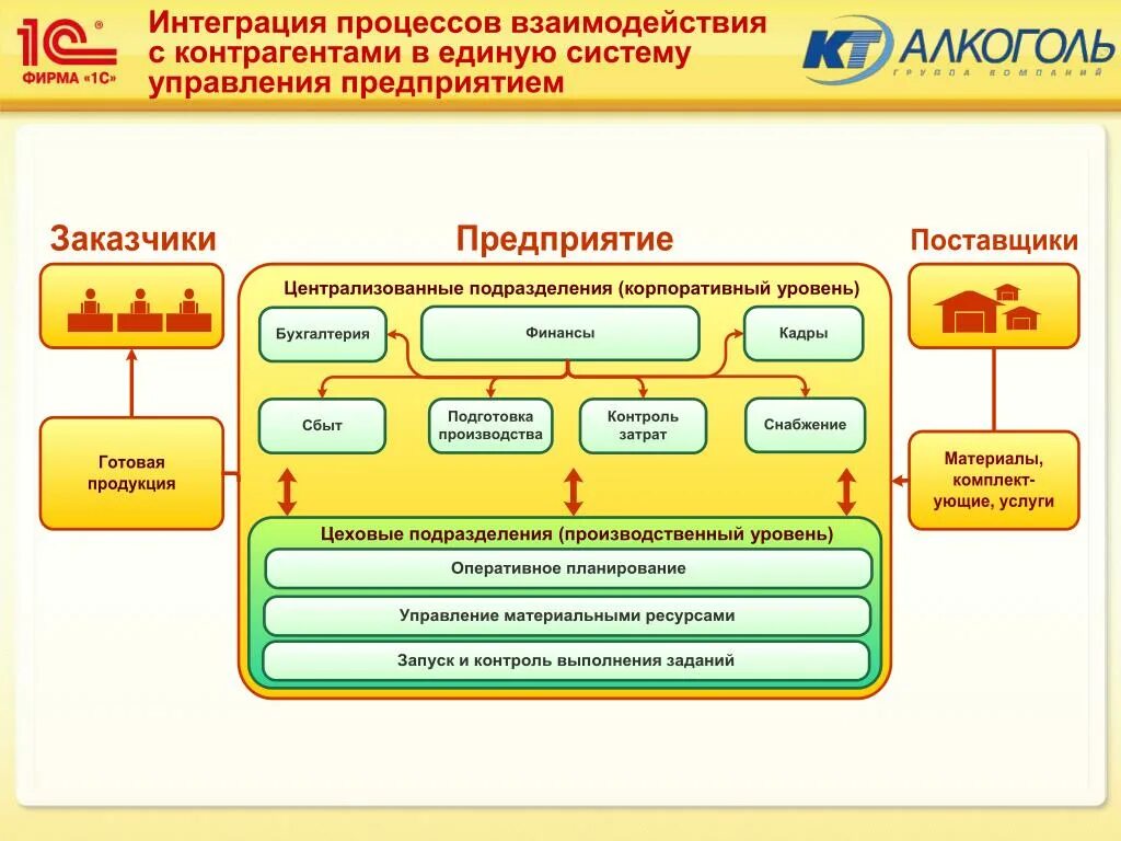 Схема взаимодействия предприятия с контрагентами. 1с управление производственным предприятием 8 для Казахстана. 1с управление производством предприятия. Схема процессов производства 1с ERP. 1с доменная авторизация