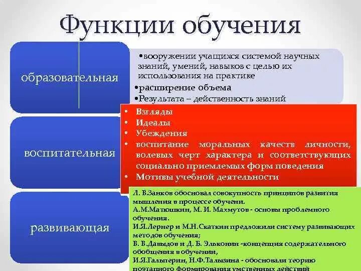 Функции образования выполняют. Функции процесса обучения в педагогике. Функции педагогики образовательная воспитательная и развивающая. Перечислите функции обучения. Образовательная развивающая воспитательная функции это функции.