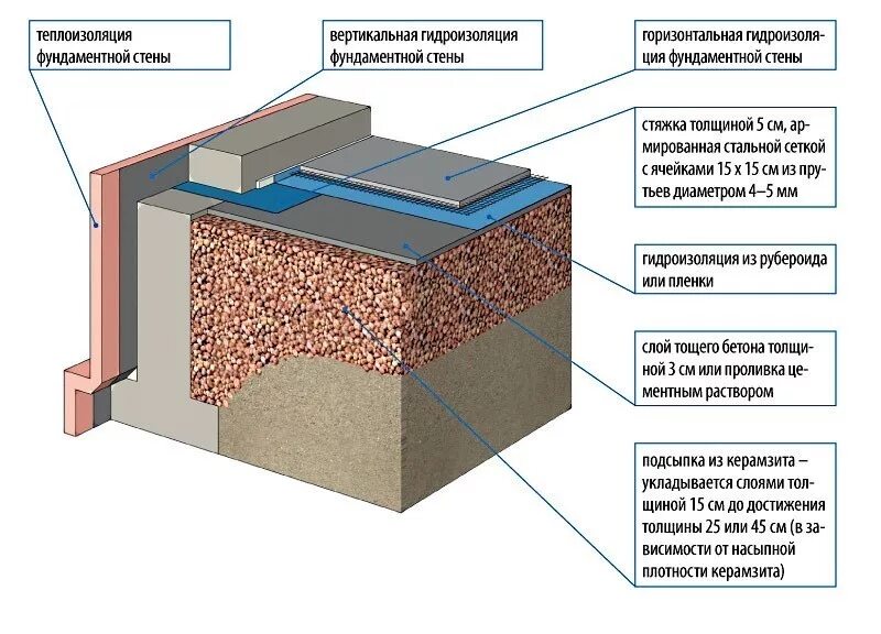 Толщина черновой стяжки. Полы по грунту в ленточном фундаменте с керамзитом. Утепленный бетонный пол по грунту. Бетонный пол в доме по грунту с утеплением. Бетонные полы по грунту с керамзитом.